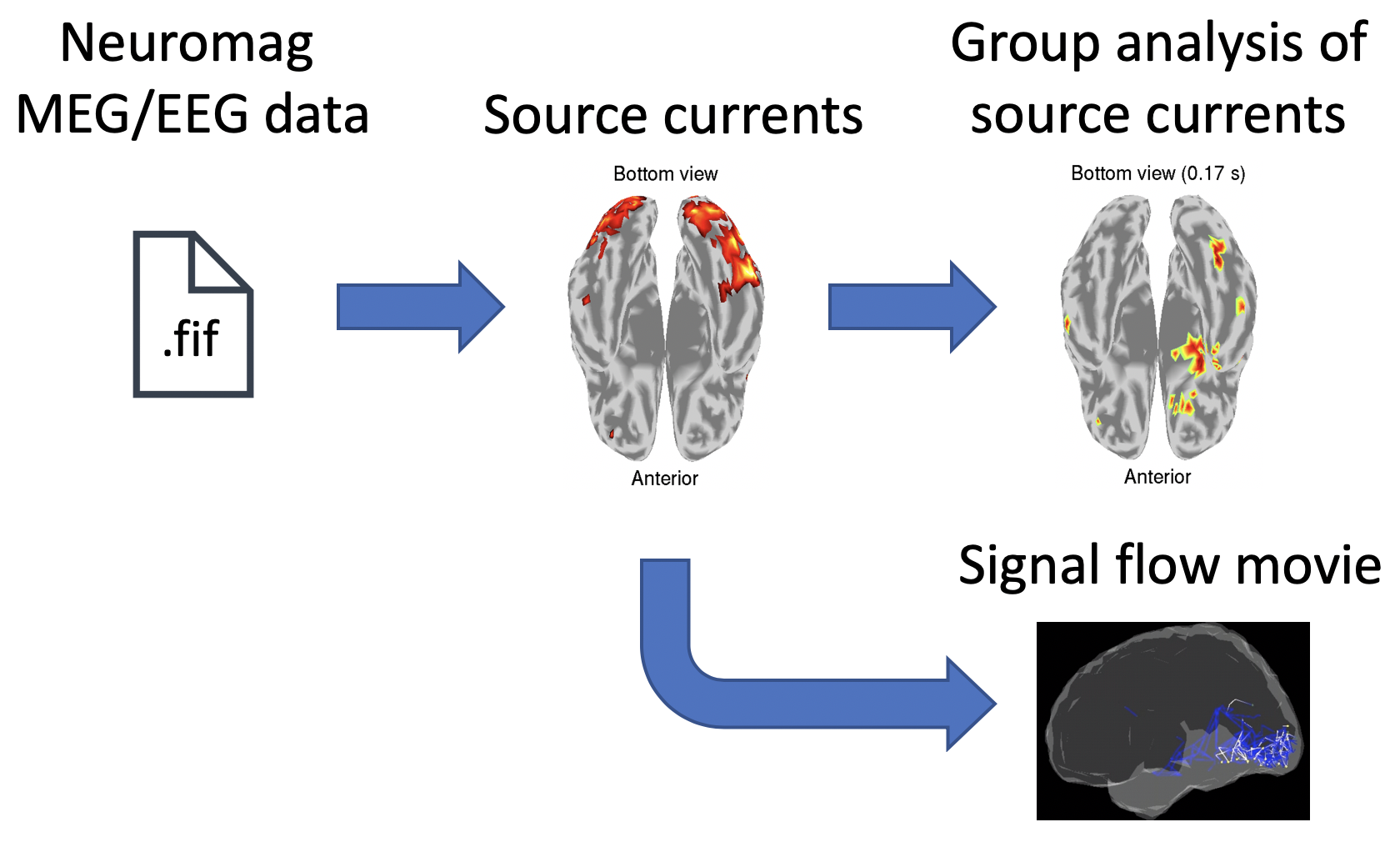 Neuromag tutorial